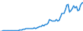 Flow: Exports / Measure: Values / Partner Country: World / Reporting Country: Denmark