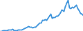 Flow: Exports / Measure: Values / Partner Country: World / Reporting Country: Denmark