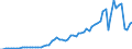 Flow: Exports / Measure: Values / Partner Country: World / Reporting Country: Austria