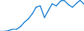 Flow: Exports / Measure: Values / Partner Country: World / Reporting Country: Belgium