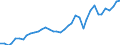 Flow: Exports / Measure: Values / Partner Country: World / Reporting Country: Canada
