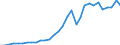 Flow: Exports / Measure: Values / Partner Country: World / Reporting Country: Czech Rep.