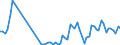 Flow: Exports / Measure: Values / Partner Country: World / Reporting Country: Denmark