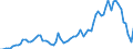 Flow: Exports / Measure: Values / Partner Country: World / Reporting Country: Australia