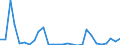 Flow: Exports / Measure: Values / Partner Country: World / Reporting Country: Estonia