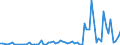Flow: Exports / Measure: Values / Partner Country: World / Reporting Country: Finland