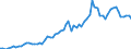 Flow: Exports / Measure: Values / Partner Country: World / Reporting Country: Germany