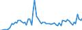 Flow: Exports / Measure: Values / Partner Country: World / Reporting Country: Greece