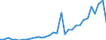 Flow: Exports / Measure: Values / Partner Country: World / Reporting Country: Hungary