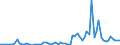Flow: Exports / Measure: Values / Partner Country: World / Reporting Country: Ireland