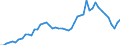 Flow: Exports / Measure: Values / Partner Country: World / Reporting Country: Israel