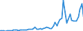 Flow: Exports / Measure: Values / Partner Country: World / Reporting Country: Italy incl. San Marino & Vatican