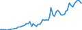 Flow: Exports / Measure: Values / Partner Country: World / Reporting Country: Japan