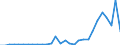 Flow: Exports / Measure: Values / Partner Country: World / Reporting Country: Latvia