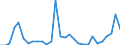 Flow: Exports / Measure: Values / Partner Country: World / Reporting Country: Lithuania