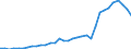 Flow: Exports / Measure: Values / Partner Country: World / Reporting Country: Mexico