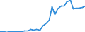 Flow: Exports / Measure: Values / Partner Country: World / Reporting Country: Poland
