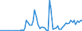 Flow: Exports / Measure: Values / Partner Country: World / Reporting Country: Portugal