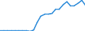 Flow: Exports / Measure: Values / Partner Country: World / Reporting Country: Slovakia