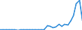 Flow: Exports / Measure: Values / Partner Country: World / Reporting Country: Slovenia