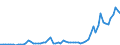 Flow: Exports / Measure: Values / Partner Country: World / Reporting Country: Turkey