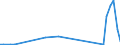 Flow: Exports / Measure: Values / Partner Country: Canada / Reporting Country: Spain
