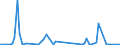 Flow: Exports / Measure: Values / Partner Country: Germany / Reporting Country: Ireland