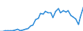 Flow: Exports / Measure: Values / Partner Country: World / Reporting Country: Chile