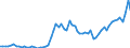 Flow: Exports / Measure: Values / Partner Country: World / Reporting Country: Austria