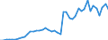 Flow: Exports / Measure: Values / Partner Country: World / Reporting Country: Chile