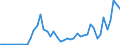 Flow: Exports / Measure: Values / Partner Country: World / Reporting Country: Chile