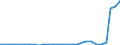 Flow: Exports / Measure: Values / Partner Country: World / Reporting Country: Estonia