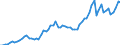 Flow: Exports / Measure: Values / Partner Country: World / Reporting Country: Germany