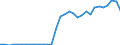 Flow: Exports / Measure: Values / Partner Country: World / Reporting Country: Hungary