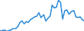 Flow: Exports / Measure: Values / Partner Country: World / Reporting Country: Israel