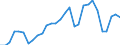 Flow: Exports / Measure: Values / Partner Country: World / Reporting Country: Latvia