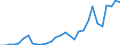 Flow: Exports / Measure: Values / Partner Country: World / Reporting Country: Lithuania