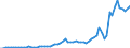 Flow: Exports / Measure: Values / Partner Country: World / Reporting Country: Netherlands