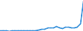 Flow: Exports / Measure: Values / Partner Country: World / Reporting Country: Poland