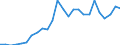 Flow: Exports / Measure: Values / Partner Country: World / Reporting Country: Slovakia