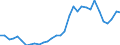 Flow: Exports / Measure: Values / Partner Country: World / Reporting Country: Slovenia
