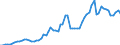 Flow: Exports / Measure: Values / Partner Country: World / Reporting Country: Spain