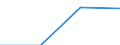 Flow: Exports / Measure: Values / Partner Country: Canada / Reporting Country: Estonia