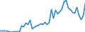Flow: Exports / Measure: Values / Partner Country: World / Reporting Country: Australia