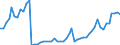 Flow: Exports / Measure: Values / Partner Country: World / Reporting Country: Canada