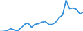 Flow: Exports / Measure: Values / Partner Country: World / Reporting Country: Czech Rep.