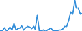 Flow: Exports / Measure: Values / Partner Country: World / Reporting Country: Denmark