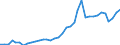 Flow: Exports / Measure: Values / Partner Country: World / Reporting Country: Austria