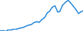 Flow: Exports / Measure: Values / Partner Country: World / Reporting Country: Canada