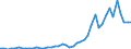 Flow: Exports / Measure: Values / Partner Country: World / Reporting Country: Chile